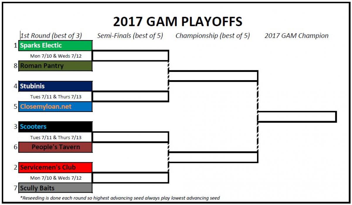 2017 Playoffs Results (updated daily)