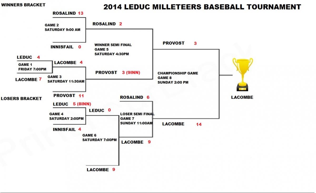 1st Annual Milleteers Tourney In the Books