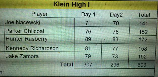 Scores--KISD Tournament --Klein I